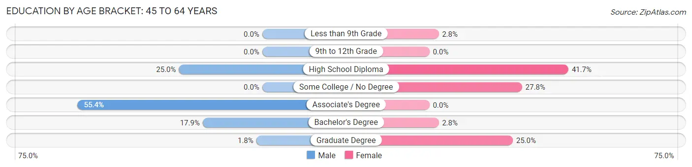 Education By Age Bracket in Little Falls: 45 to 64 Years