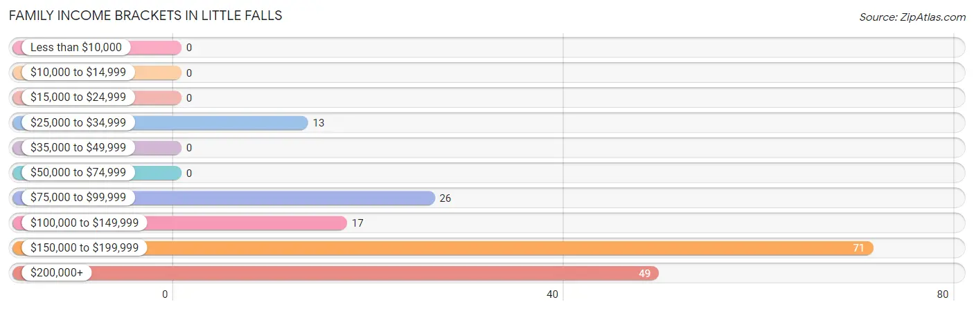 Family Income Brackets in Little Falls