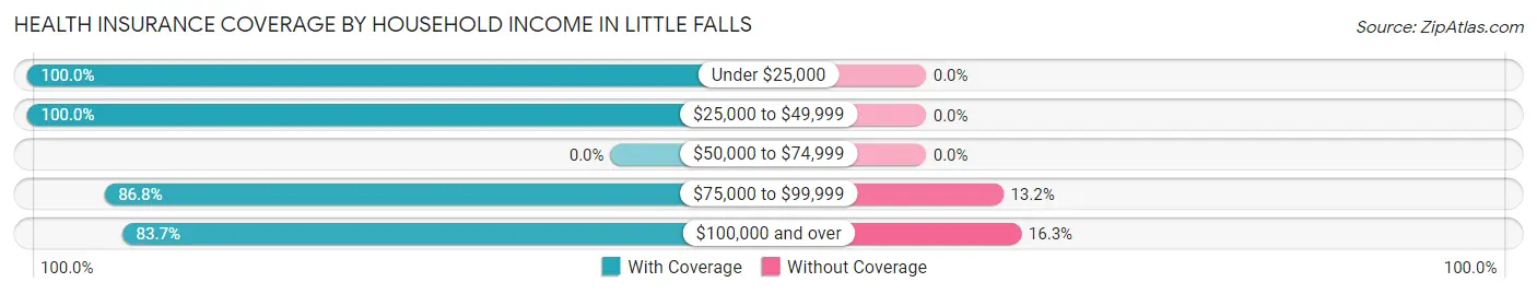 Health Insurance Coverage by Household Income in Little Falls