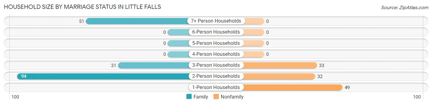 Household Size by Marriage Status in Little Falls