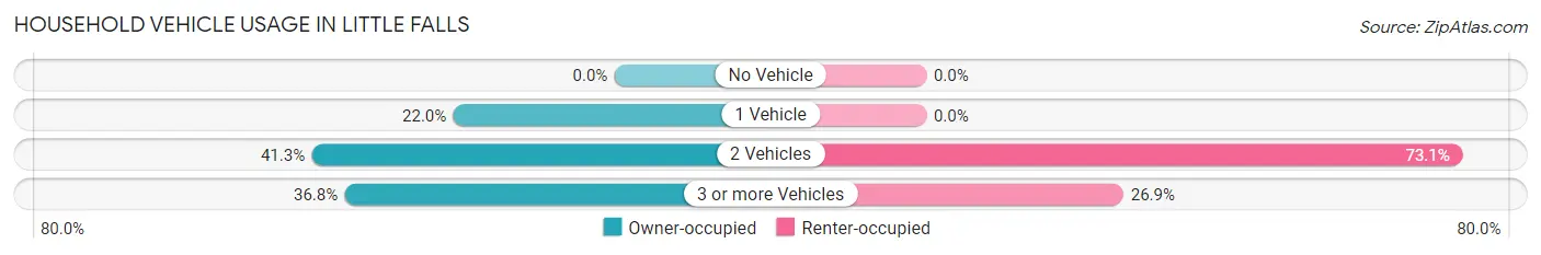Household Vehicle Usage in Little Falls