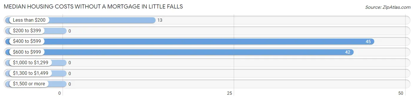 Median Housing Costs without a Mortgage in Little Falls
