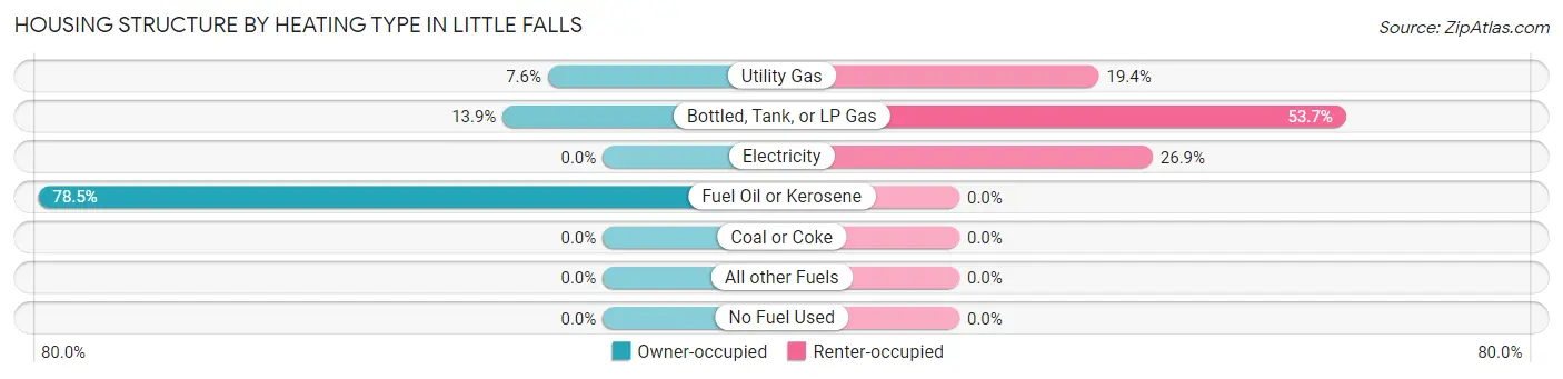 Housing Structure by Heating Type in Little Falls