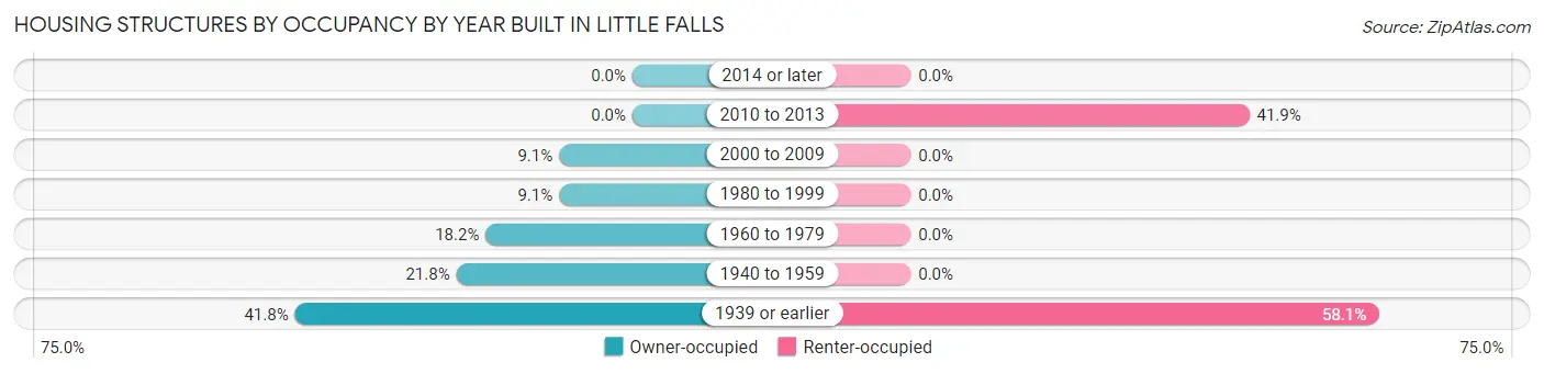 Housing Structures by Occupancy by Year Built in Little Falls