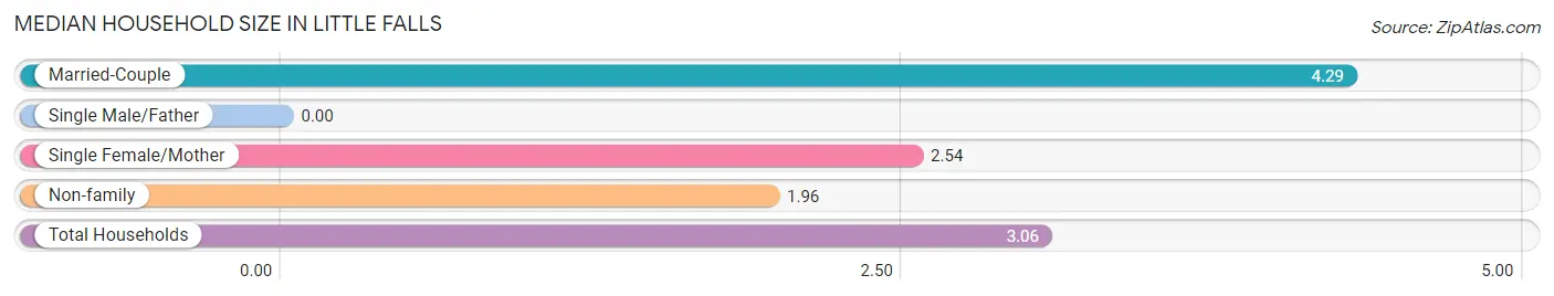 Median Household Size in Little Falls