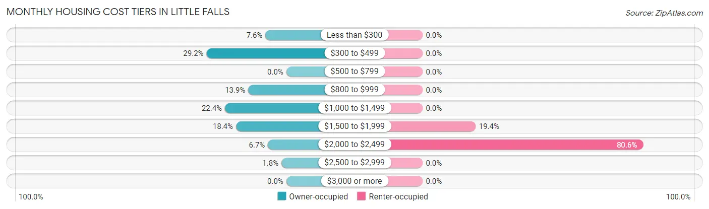 Monthly Housing Cost Tiers in Little Falls