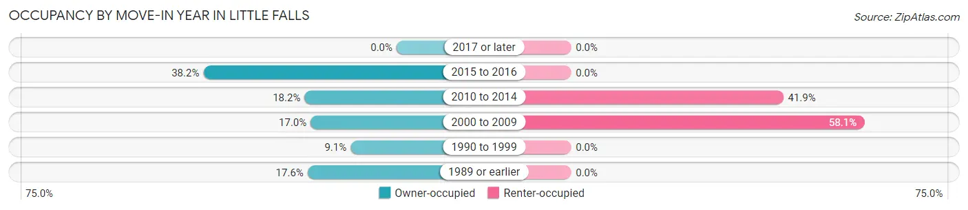 Occupancy by Move-In Year in Little Falls