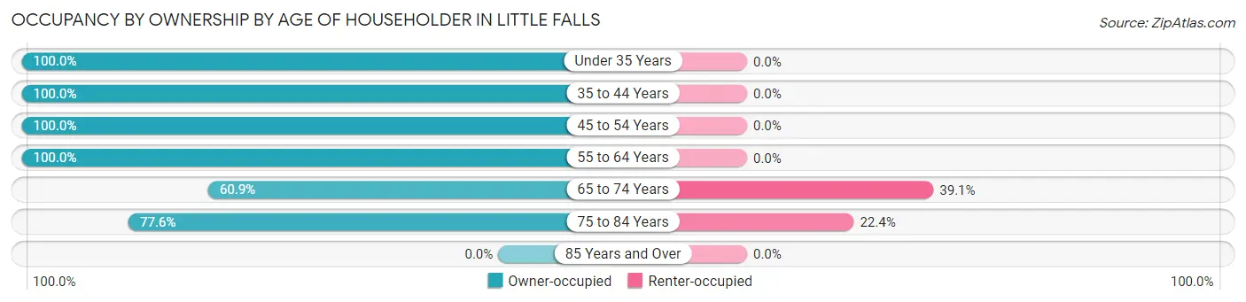 Occupancy by Ownership by Age of Householder in Little Falls