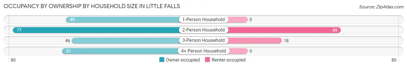 Occupancy by Ownership by Household Size in Little Falls