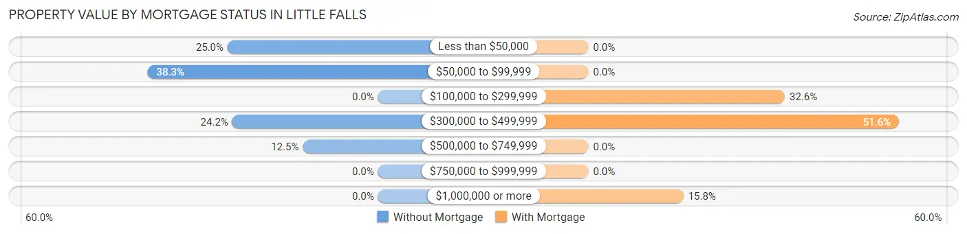 Property Value by Mortgage Status in Little Falls