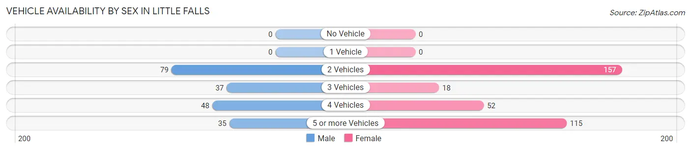 Vehicle Availability by Sex in Little Falls