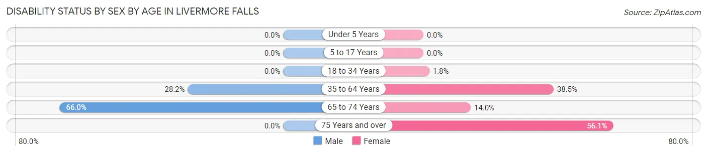 Disability Status by Sex by Age in Livermore Falls