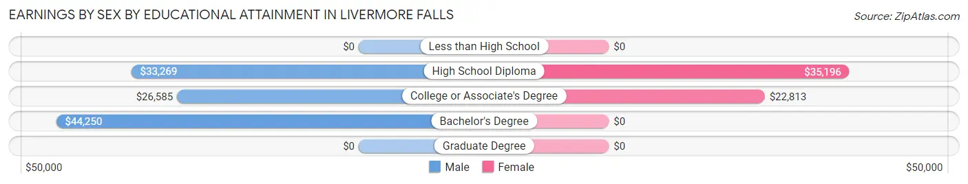 Earnings by Sex by Educational Attainment in Livermore Falls