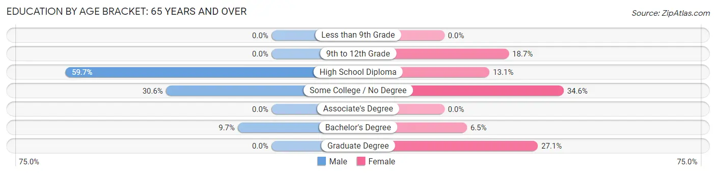 Education By Age Bracket in Livermore Falls: 65 Years and over