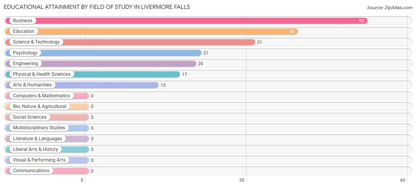 Educational Attainment by Field of Study in Livermore Falls
