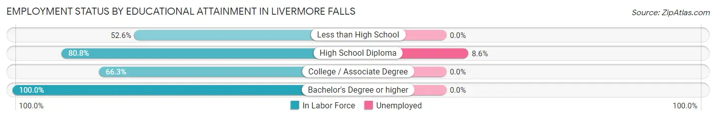 Employment Status by Educational Attainment in Livermore Falls