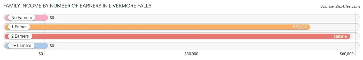 Family Income by Number of Earners in Livermore Falls
