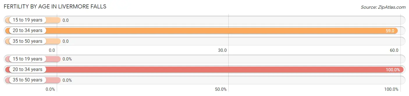 Female Fertility by Age in Livermore Falls
