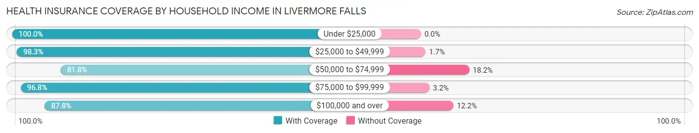 Health Insurance Coverage by Household Income in Livermore Falls