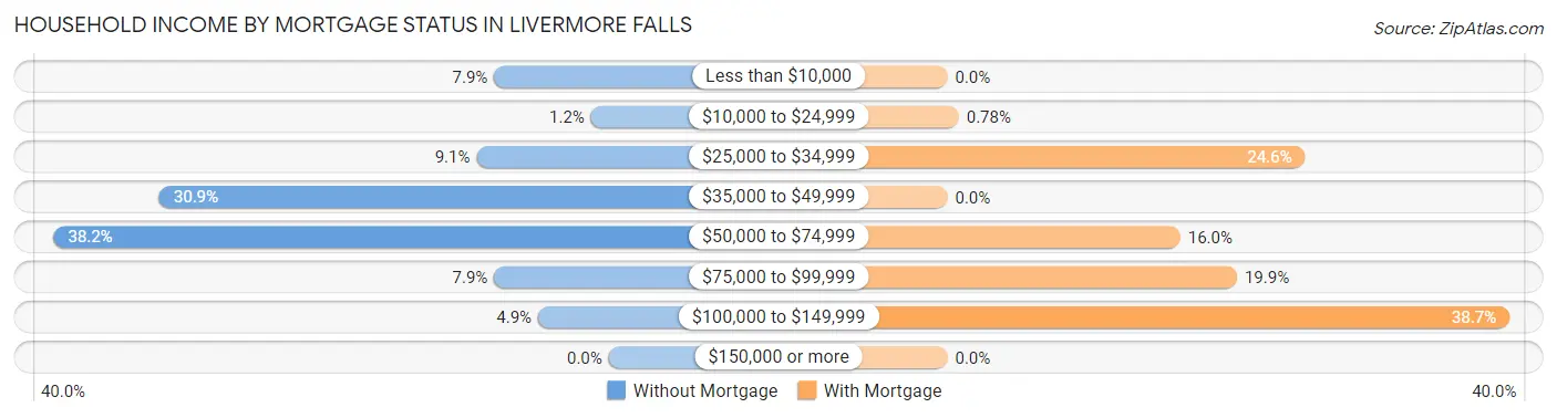 Household Income by Mortgage Status in Livermore Falls