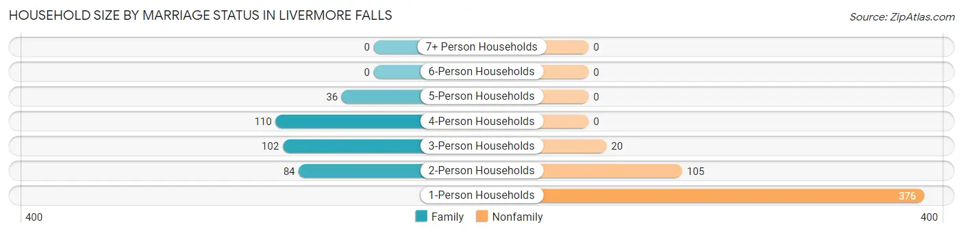 Household Size by Marriage Status in Livermore Falls