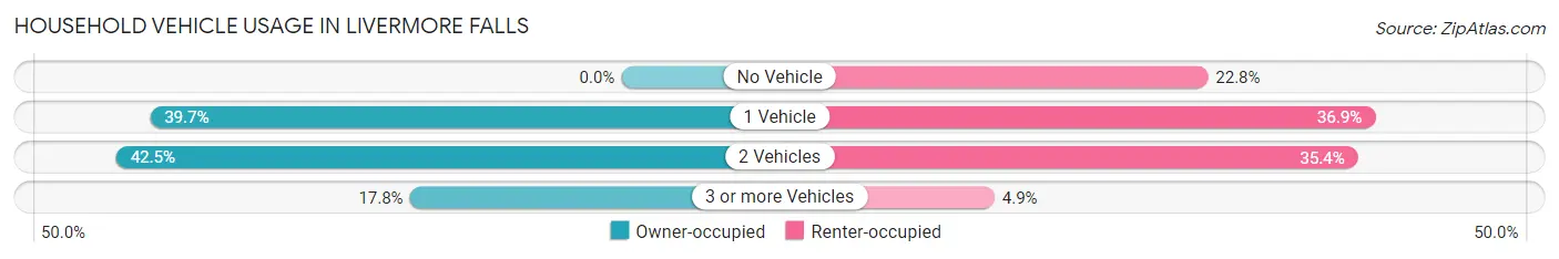 Household Vehicle Usage in Livermore Falls