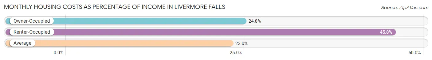 Monthly Housing Costs as Percentage of Income in Livermore Falls