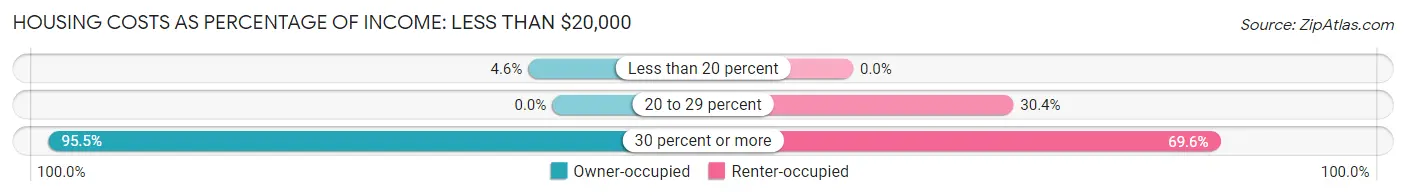 Housing Costs as Percentage of Income in Livermore Falls: <span>Less than $20,000</span>