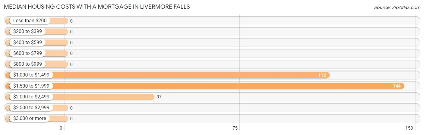 Median Housing Costs with a Mortgage in Livermore Falls