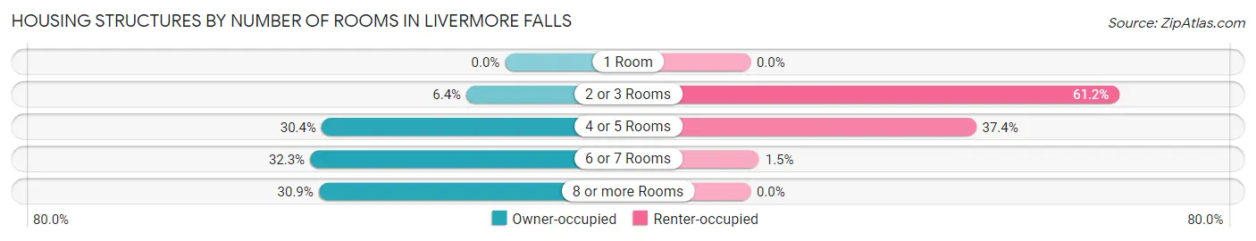 Housing Structures by Number of Rooms in Livermore Falls