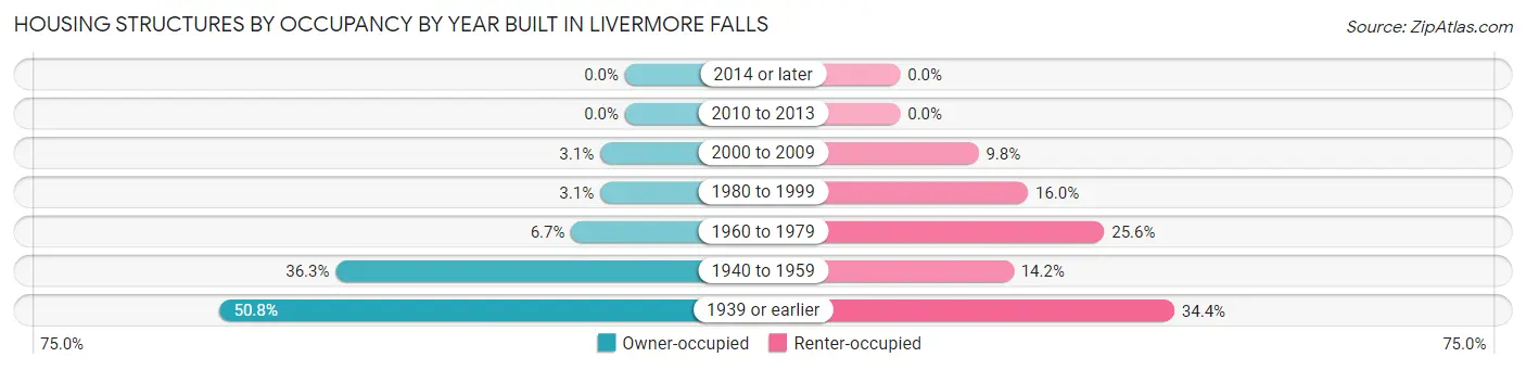 Housing Structures by Occupancy by Year Built in Livermore Falls