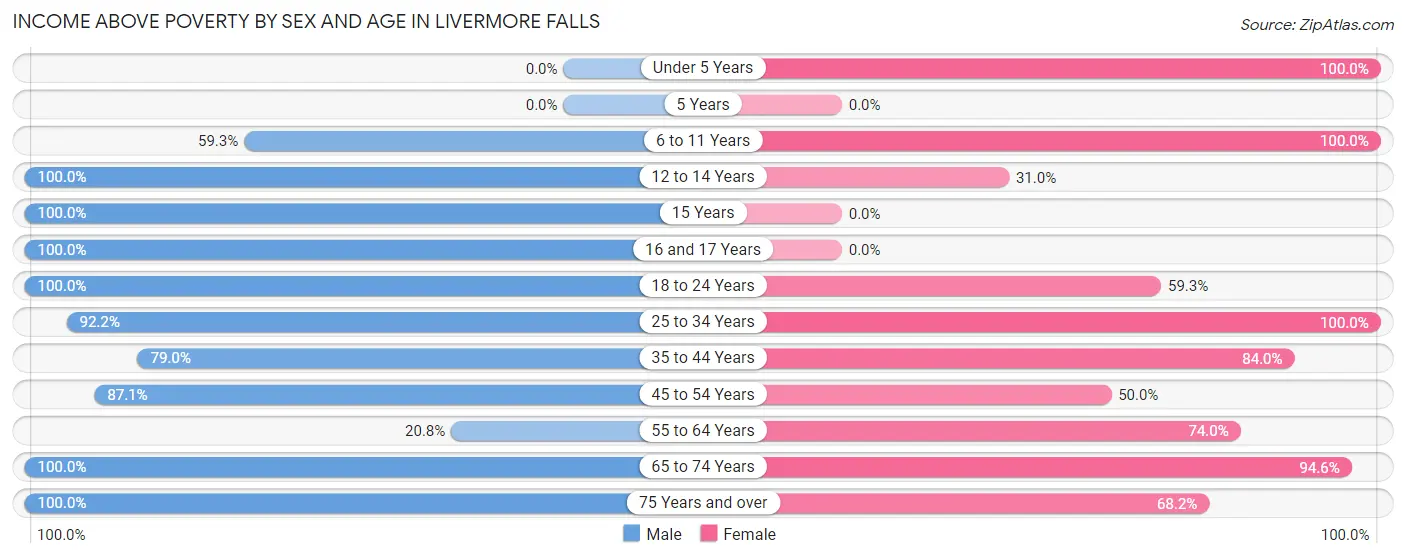 Income Above Poverty by Sex and Age in Livermore Falls