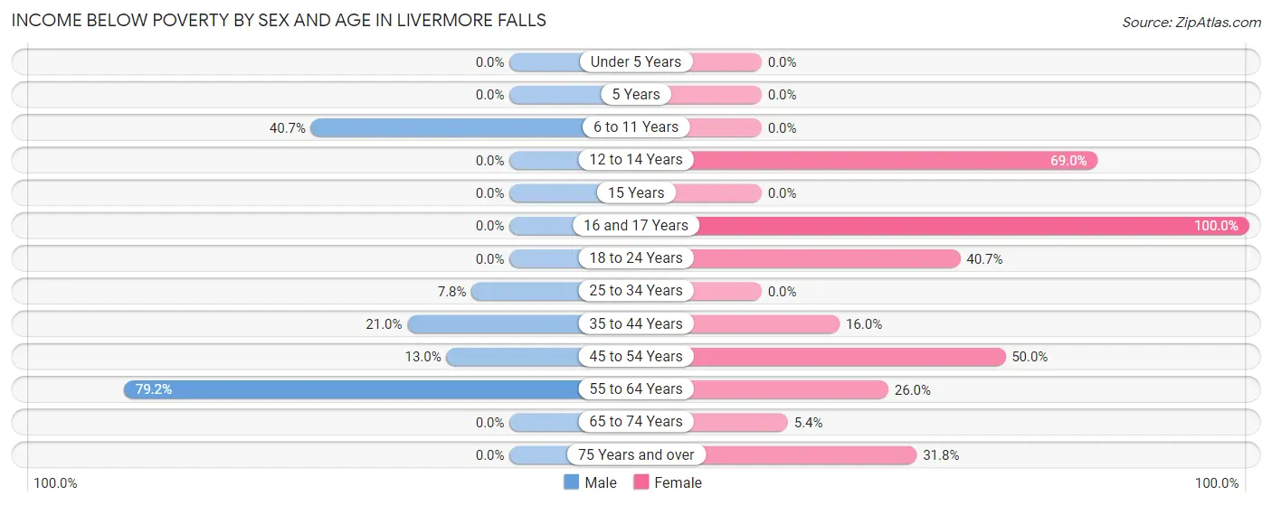 Income Below Poverty by Sex and Age in Livermore Falls