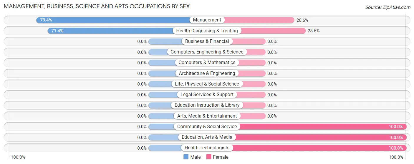 Management, Business, Science and Arts Occupations by Sex in Livermore Falls