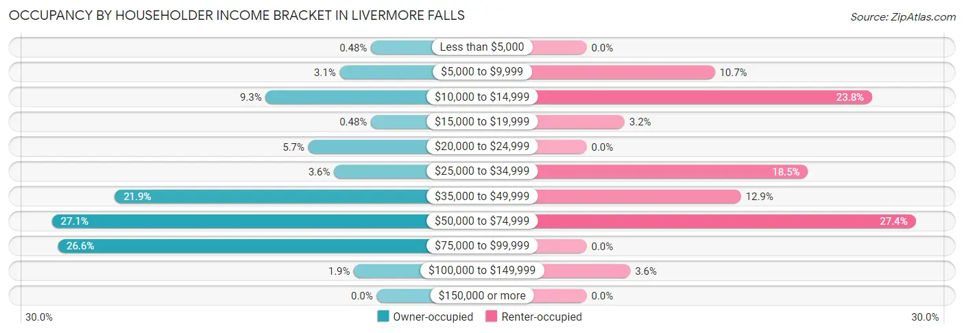 Occupancy by Householder Income Bracket in Livermore Falls