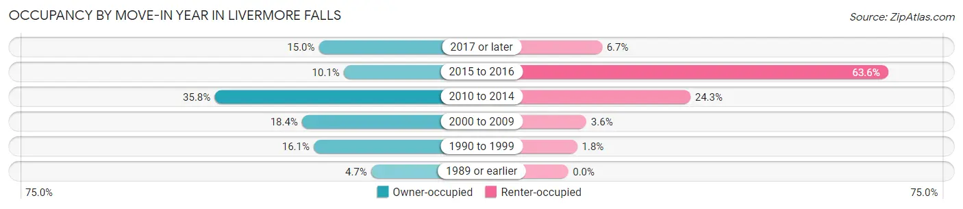 Occupancy by Move-In Year in Livermore Falls