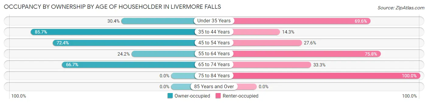 Occupancy by Ownership by Age of Householder in Livermore Falls