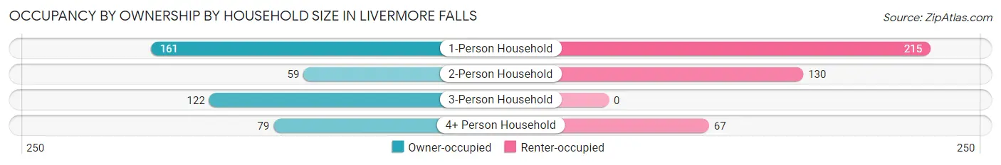Occupancy by Ownership by Household Size in Livermore Falls
