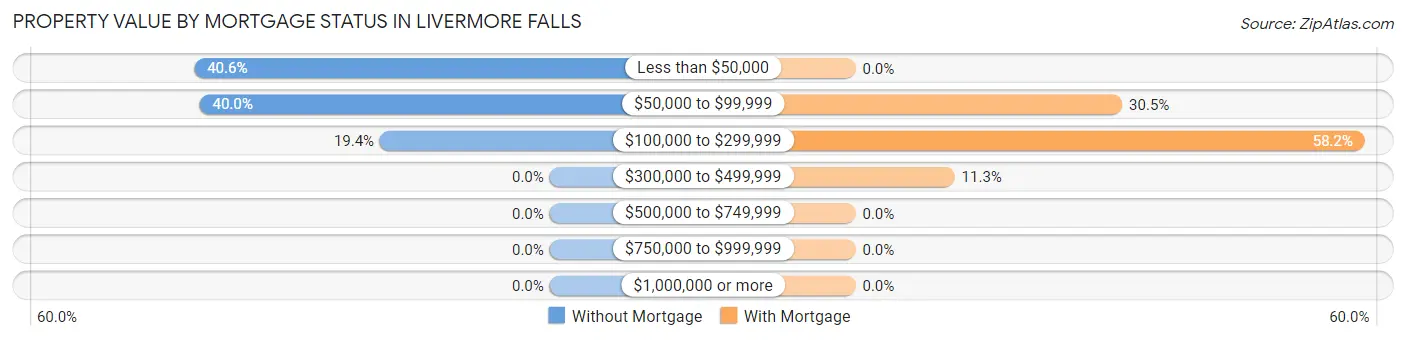 Property Value by Mortgage Status in Livermore Falls