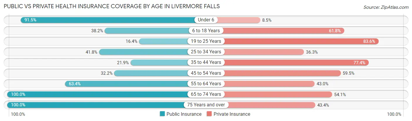 Public vs Private Health Insurance Coverage by Age in Livermore Falls