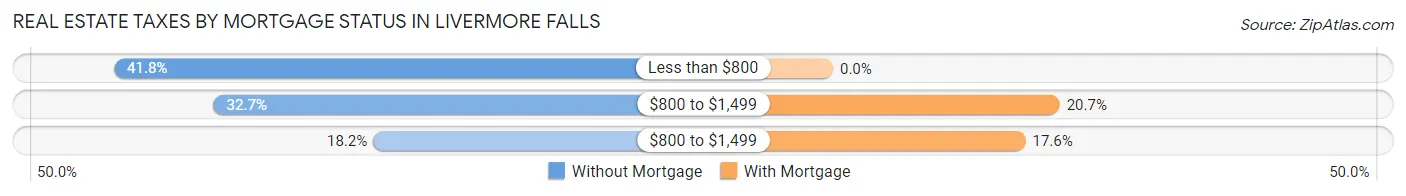 Real Estate Taxes by Mortgage Status in Livermore Falls
