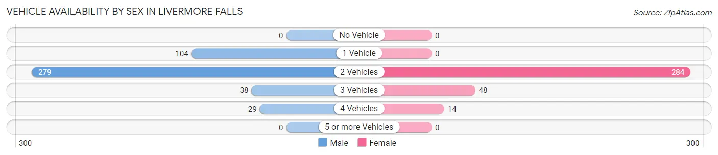 Vehicle Availability by Sex in Livermore Falls