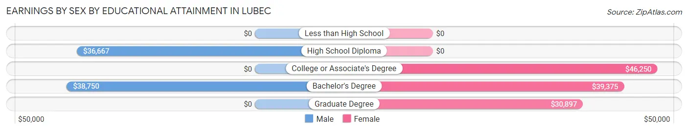 Earnings by Sex by Educational Attainment in Lubec