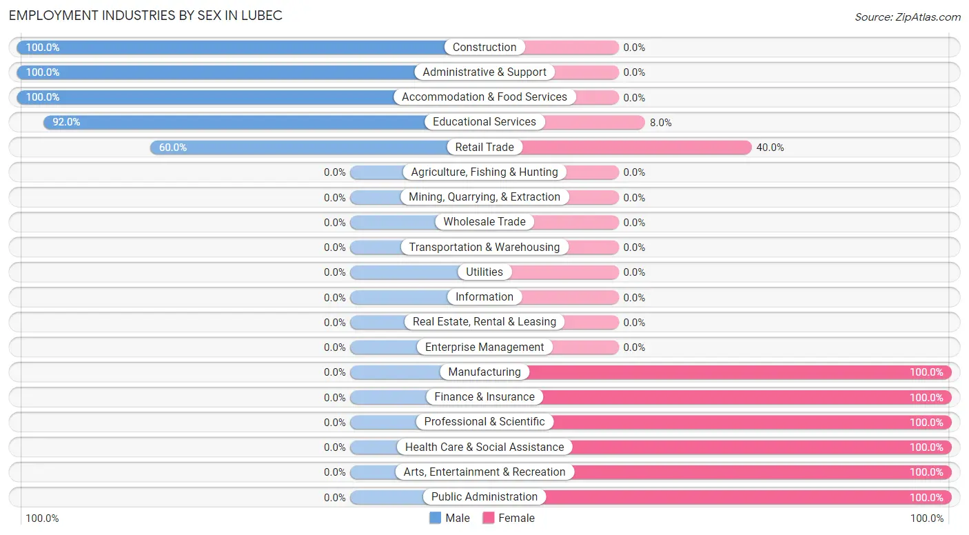 Employment Industries by Sex in Lubec