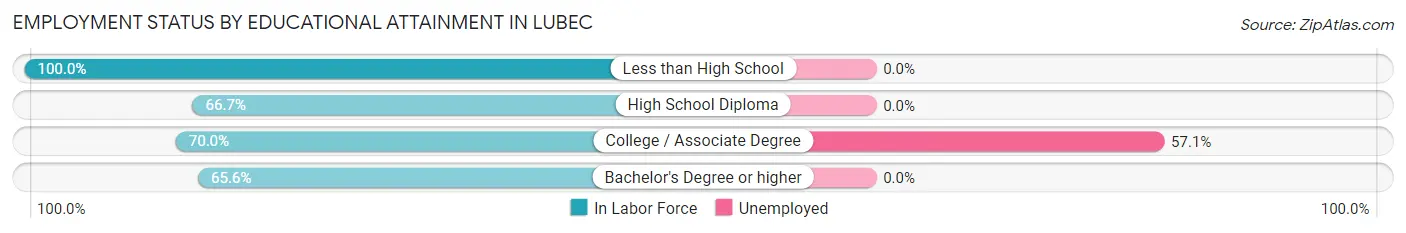 Employment Status by Educational Attainment in Lubec