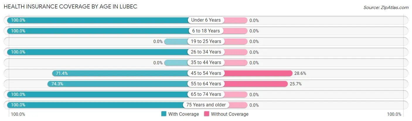 Health Insurance Coverage by Age in Lubec