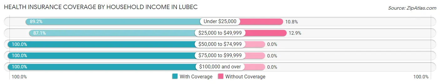 Health Insurance Coverage by Household Income in Lubec
