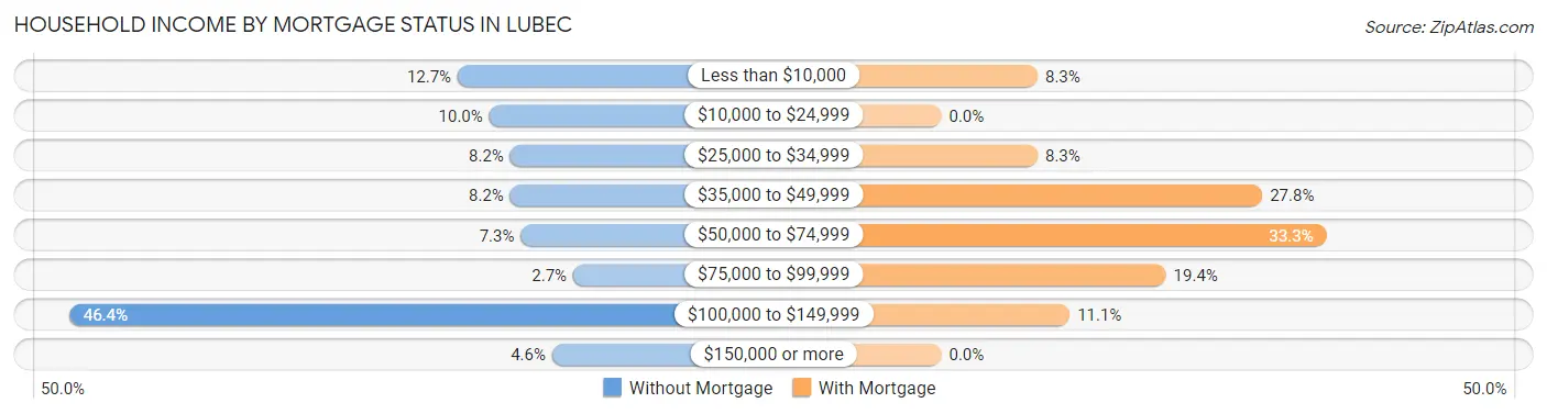 Household Income by Mortgage Status in Lubec