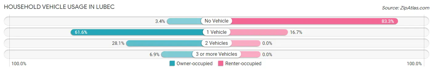 Household Vehicle Usage in Lubec