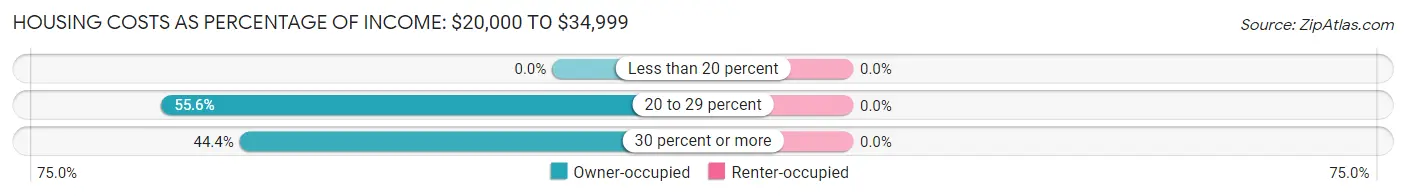 Housing Costs as Percentage of Income in Lubec: <span>$20,000 to $34,999</span>